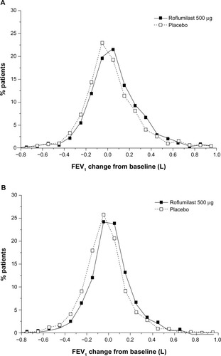 Figure 5 Frequency distribution of FEV1 improvements from baseline in TDI responders (A) and nonresponders (B) at study end.