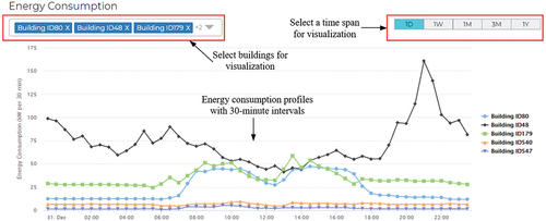 Figure 7. Interactive graph of historical energy consumption data in one day.