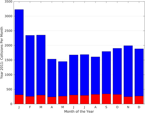 Fig. 1 Edmonton PDO (blue) and injury (red) collisions reported during each month of 2011.