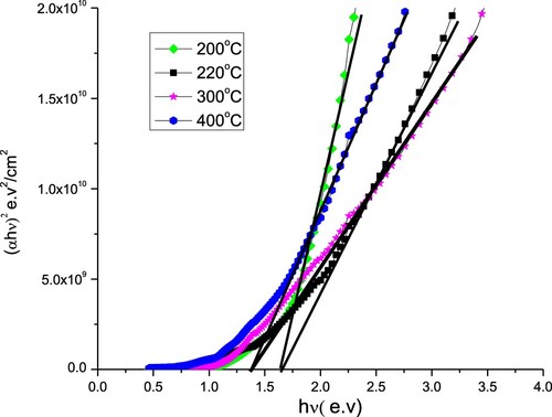 Figure 9. Plots of (αhν)2 versus hν for thin films deposited at various substrate temperatures of 200°C, 220°C, 300°C and 400°C.