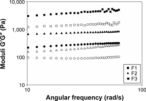 Figure 4 Storage and loss moduli vs frequency obtained by an oscillatory frequency sweep of formulations F1, F2, and F3 at 25°C.Note: Filled symbols represent G′ modulus, and open symbols represent G″ modulus.