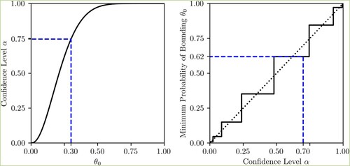 Figure 2. (a) A single example of a proposed CD from Equation (Equation6(6) C∗(θ,x)=B(θ;a=∑x+0.5,b=n−∑x+0.5),(6) ) generated from x={x1,…,x10}∼Ber(p=θ0). The confidence level required to bound the true rate θ0 is shown as 0.75. (Display full size, C∗(θ,x); Display full size, C∗(θ0,x)). (b) Singh plot for the proposed CD about the same target distribution, generated from m=104 samples X={x1,…,xm}. (Display full size, S(α;θ0); Display full size, U(0,1); Display full size, S(α=0.7;θ0)).