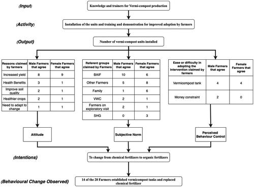 Figure 2. Bio vermicomposting intervention in the behavioral change evaluation framework.