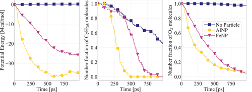 Figure 6. Potential energy and n-heptane/oxygen consumption for systems containing AlNP and FeNP. Results are presented for cases with initial nanoparticle and gas temperatures equal to 1000 K. The number fraction of each molecule corresponds to their number in each timeframe divided by the respective initial number.