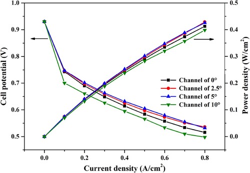 Figure 4. The Polarization and power curves for different cathode bending flow fields.