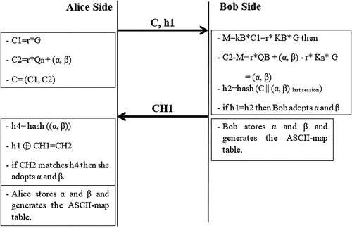 Figure 4. ECEG based on authentication scheme using encoding parameters.