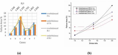 Figure 9. Effects of failure area and radial distance for different drilling cases (a); Effect of stress ratio to failure area for different DFS (b)