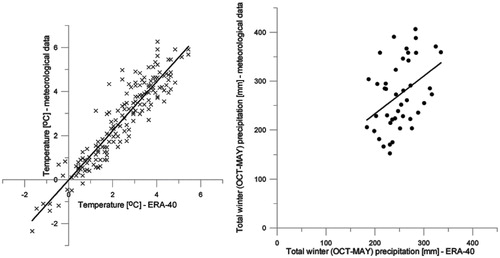 FIGURE 2. Average monthly air temperatures in summertime (June–September) and total precipitation in winter season (October–May), 1959–2002, scaled to sea level (representative of Werenskioldbreen forefield), determined from the records of Spitsbergen meteorological stations and ERA-40 re-analysis.