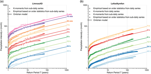 Figure 10. Theoretical and empirical distributions of annual maximum intensities at scales of 5 min to 48 h (depending on the available samples) from the sub-daily stations of Limnos (a) and Lofos Nymphon-Athens (b). For the latter, the empirical intensities at the 24 h and 48 h scales from the daily raingauge are shown as well. The empirical intensities plotted based on order statistics are also shown for validation.