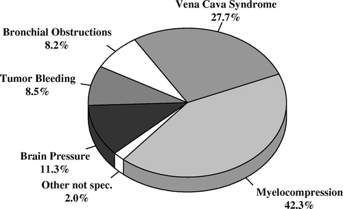 Figure 1.  Distribution of indications for emergency RT treatment.