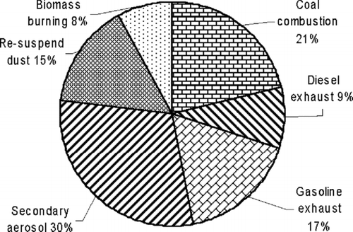 FIG. 7 Average source contributions (in percent) of each factor to PM1 mass in Xi'an.