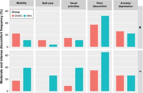 Figure 2 Quality of life scores (EQ-5D) in DOAC and VKA groups.