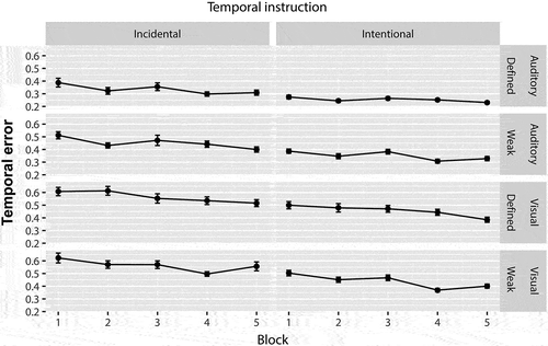 Figure 2. Mean temporal error across block (1–5), temporal instruction (incidental vs. intentional learning), modality (auditory vs. visual) and meter-strength levels (defined vs. weak). Vertical bars represent the standard error of the mean. Temporal performance improved across blocks regardless of temporal instruction, modality, or meter strength
