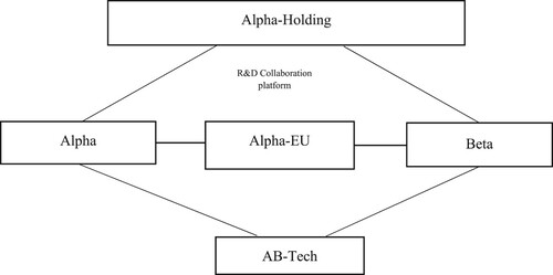 Figure 1. Overview of interrelation among organizations.