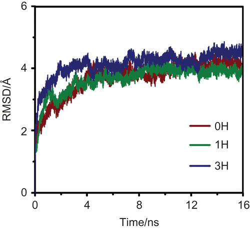 Figure 2.  The root mean square displacements (RMSD) for the M2-RMT complexes in the 0H, 1H and 3H states.