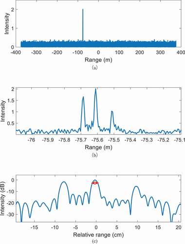 Figure 9. Result of the real data experiment. (a) Range image without ghost. (b) Enlarged view of the targets image. (c) The dB scaled range profile after proper interpolation.