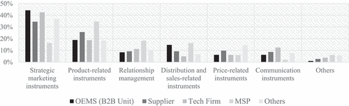 Figure 4. Instruments of TM strategies by company type (RQ3).