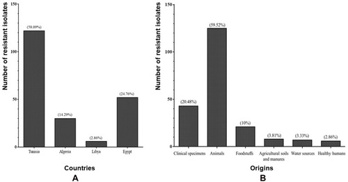 Figure 2 (A) Distribution of colistin resistant isolates per country and (B) per origin.