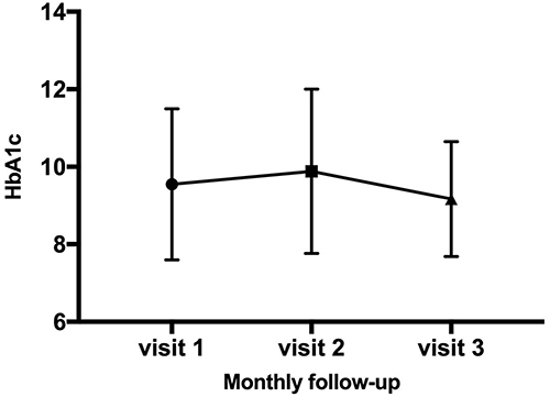 Figure 12 Changes in HbA1c among the non-intervention group.