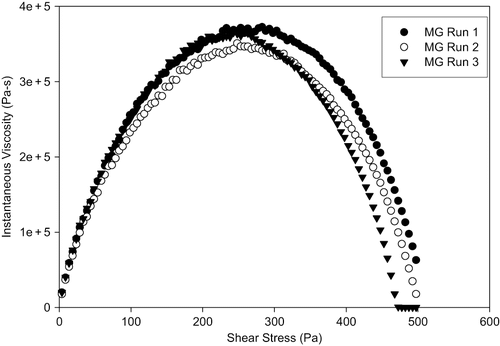 Figure 3 Stress ramp curve for margarine (from[Citation21]).