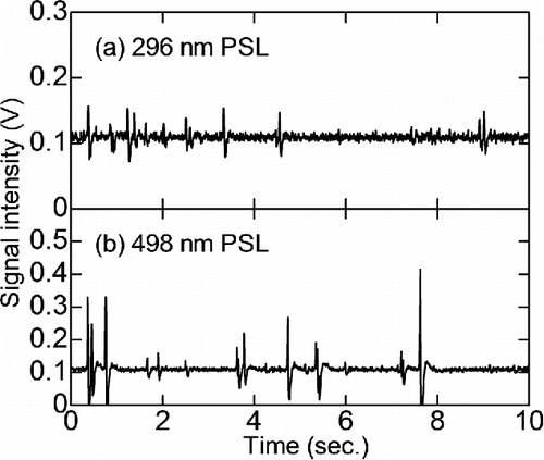 Figure 2. Examples of temporal variations in light scattering signals detected by the PM2.5 sensor when measuring PSL particles with diameters of (a) 0.296 and (b) 0.498 μm after passing these particles through the DMA and APM.