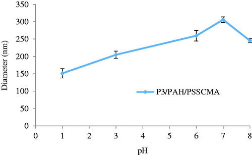 Figure 9. pH sensitivity study for P3/PAH/PSSCMA (mean ± SD, n = 3).