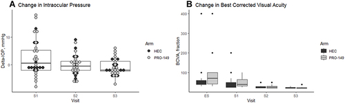 Figure 3 Changes in intraocular pressure (Delta-IOP), mmHg (A), and changes in best corrected visual acuity (BCVA) in Snellen fraction (B), after phacoemulsification and lens implantation in PP population. No statistically significant differences were found between HEC (control) and PRO-149 (test), p>0.05 in all comparisons.