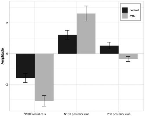 Figure 6. Peak to peak amplitude. This figure plots transcranial evoked potential (TEP) peak to peak mean amplitude values and standard error for region of interest (ROI) analyses for N100 (frontal and posterior) and P60 (frontal) TEP components in control (black) and mTBI (grey) groups (as indicated in Figure 3).