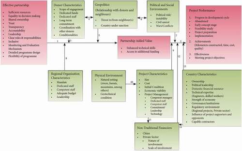 Figure 1. Conceptual model: regional infrastructure partnerships and project performance (author’s construct) (Lisinge Citation2017).