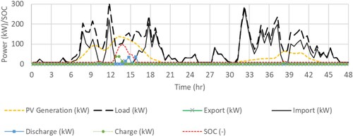 Figure 19. Simulated variation in PV output, vehicle demand, battery SOC, power export and import on 20/21 June for the case with 500 vehicles and 500 kWh battery.
