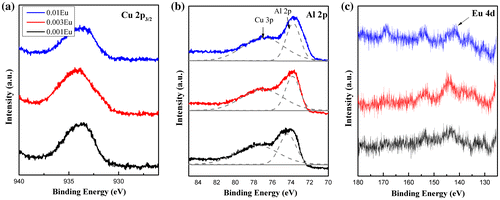 Figure 10. XPS spectra of (a) Cu 2p3/2, (b) Al 2p, and (c) Eu 4d levels.