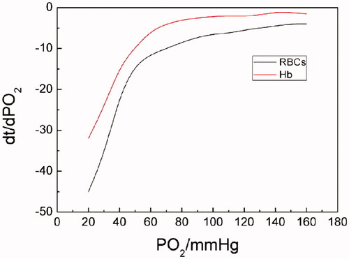 Figure 3. The oxygen-releasing rate curves of Hb and RBCs (PO2 of Hb- or RBC-releasing oxygen was determined at a Hb concentration of 5 g/dL, at 37 °C, pH 7.4, (i) for RBCs in physiological saline; (ii) for Hb in PBS. Dt/dpO2 in the vertical axis referred to the oxygen-releasing rate obtained by taking derivatives of time to pO2).