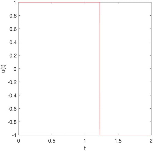 Figure 1. Graph of the optimal control in terms of t for N=5,000.