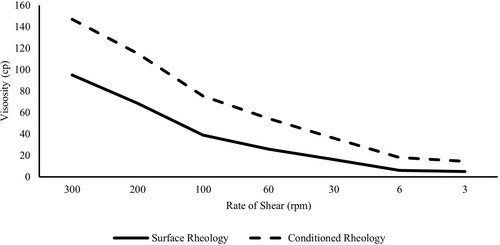 Figure 20. Rheology measurement of R25 formulation at surface and well condition.