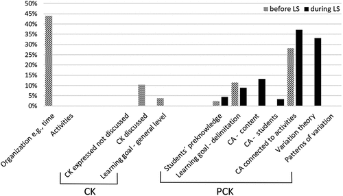 Figure 5. Percentage of time spent discussing organization, CK, and PCK during group meetings about the topic ‘Programming’ before and during LS.