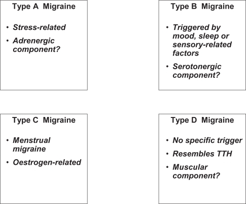 Figure 2 A classification of migraine headaches based on triggering factors.