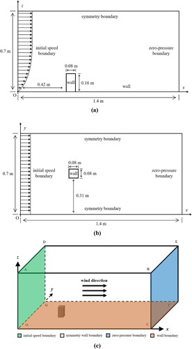 Figure 1 Computational domain and boundary conditions for 3D airflow simulation: (a) side view, (b) top view, and (c) general view.