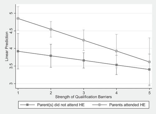 Figure 3. Predicted parental support for progression to university.