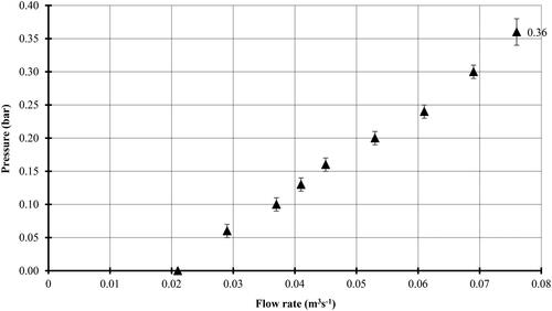 Figure 9. Relationship between pressure (P20) at Pi and flow rate.