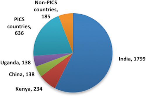 Fig. 1 Countries of origin for medicines on the Ugandan National Drug Register, 2012. PIC/S countries: Germany, UK, Cyprus, South Africa, Belgium, France, Malaysia, Switzerland, Indonesia, Italy, Sweden, Canada, The Netherlands, Greece, Spain, USA, Portugal, Denmark, Hungary, Slovenia, Korea, Finland, and Japan. Non-PIC/S countries (importing < 4% of products into Uganda): Pakistan, Egypt, Jordan, Morocco, Turkey, Bangladesh, Iran, and UAE