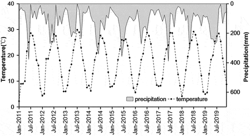 Figure 2. The monthly air temperature and precipitation in Hunan Province from 2011 to 2019.