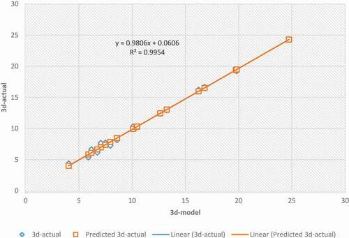 Figure 14. Line of fit plot for 3d compressive strength