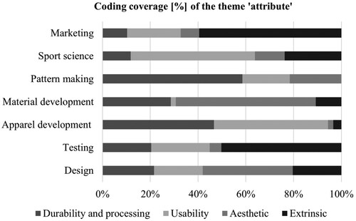 Figure 3. Coding coverage [%] of the theme ‘attribute’. 100% correspond to the total text assigned to the theme ‘attribute’. The 100% are split according to the text length assigned to the respective subthemes.