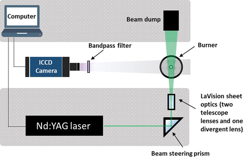 Figure 2. Schematic of the laser system setup for laser-induced incandescence (LII) measurements.