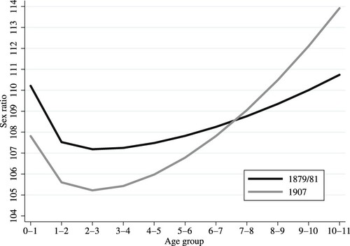 Figure 5 Sex ratios in infancy and childhood, by age group, 1879–81 and 1907Notes: Given that many infants were registered as being one year old (and were thus counted in the ‘1–2’ age group) and that age heaping might also have affected registration around particular ages (especially around ages five and ten), actual sex ratios are smoothed using a fractional polynomial (the raw data are reported in Table A2, supplementary material). The initial decline in sex ratios from the ‘0–1’ to the ‘1–2’ age group is expected due to the biological advantage of females during this crucial stage (especially in a high-mortality environment).Source: Ministry of Interior (Citation1881, Citation1884, Citation1909).