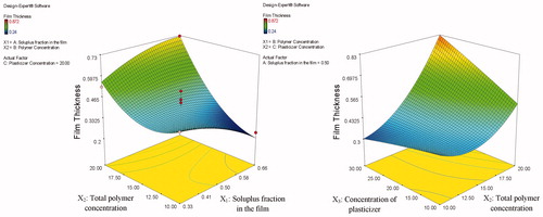 Figure 1. Response surface plots showing the effect of Soluplus® fraction in the film (X1), total polymer concentration (X2) (a), and the total polymer concentration (X2), the concentration of PEG 400 (X3) (b) on the film thickness.