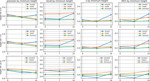 Figure 4. The results of different classifiers for trees of different heights. Each row of plots shows the results for the classifiers trained using tree segments taller than a specific height threshold (height TH). AnnotX, FieldX, and DummyX denote the classifier trained using annotation-labeled segments, the classifier trained using field data labeled segments, and the dummy classifier, respectively. The plots show the precision, recall, Cohen’s kappa (κ), and Matthews correlation coefficient (MCC) on trees larger than 0, 7, and 14 meters. Refer to Table 4 for the number of observations in each of these height classes. Note that the scales of the y-axes differ between different plot columns.