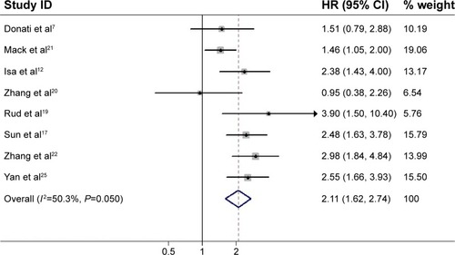 Figure 3 Meta-analysis of the association between OPN overexpression and DFS of NSCLC.