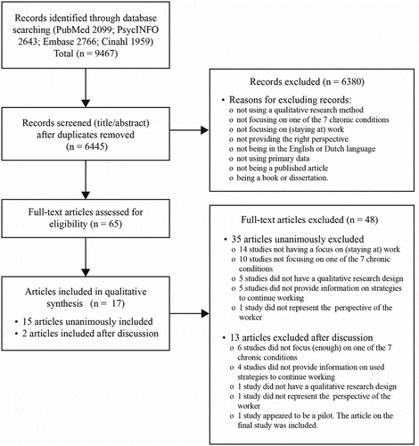 Figure 1. Flowchart of the selection process and included studies.