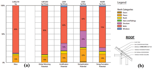 Figure 7. (a) building components’ environmental impact, (b) roof assembly.